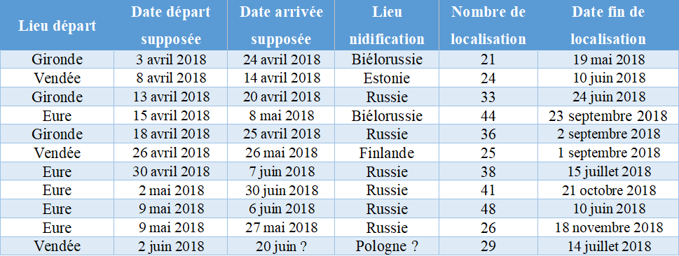 Tableau récapitulatif des données migratoires issues des 11 balises fonctionnelles en 2018