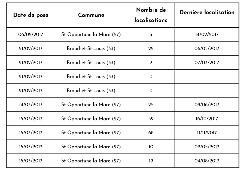 Tableau récupatilatif de la pose et des transmissions des 10 balises GPS/ Argos posées en 2017